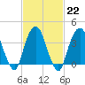 Weehawken tide chart for Wednesday, February 22, 2023