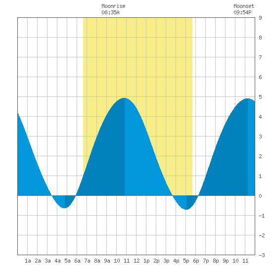 Weehawken tide chart for Thursday, February 23, 2023