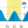 Weehawken tide chart for Saturday, February 25, 2023
