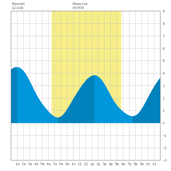 Weehawken tide chart for Sunday, February 26, 2023