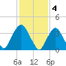 Weehawken tide chart for Saturday, February 4, 2023