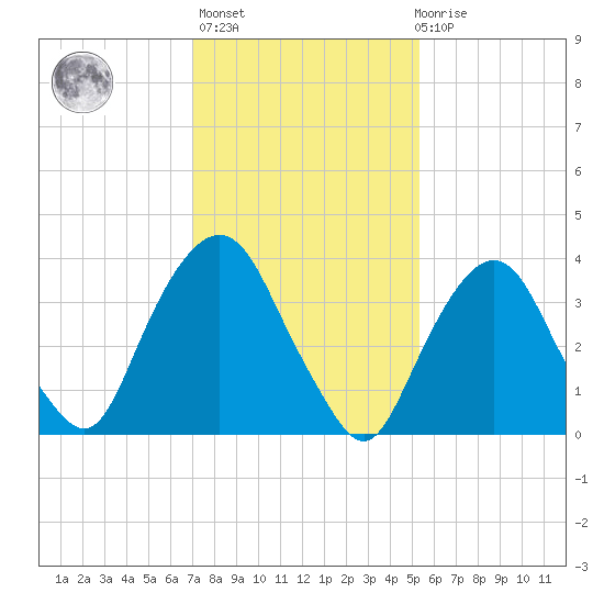 Weehawken tide chart for Sunday, February 5, 2023