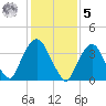 Weehawken tide chart for Sunday, February 5, 2023