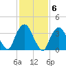 Weehawken tide chart for Monday, February 6, 2023
