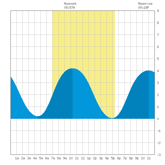 Weehawken tide chart for Thursday, February 9, 2023