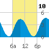 Weehawken tide chart for Friday, March 10, 2023