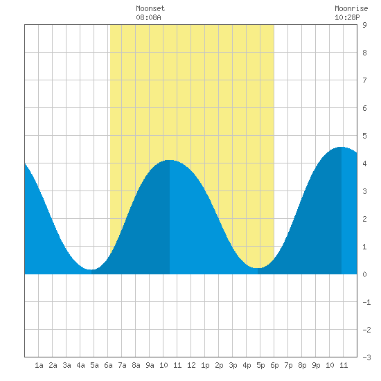 Weehawken tide chart for Saturday, March 11, 2023