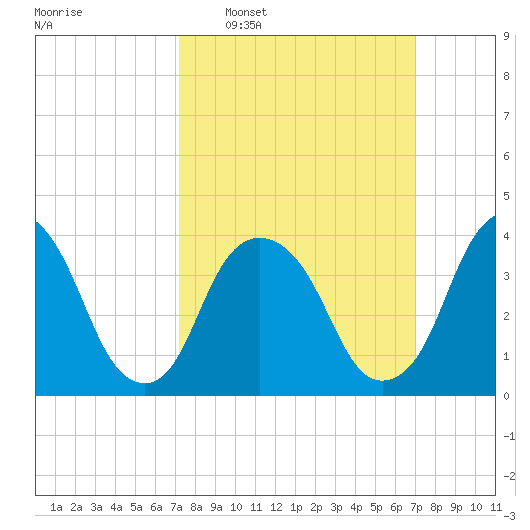 Weehawken tide chart for Sunday, March 12, 2023