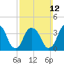 Weehawken tide chart for Sunday, March 12, 2023