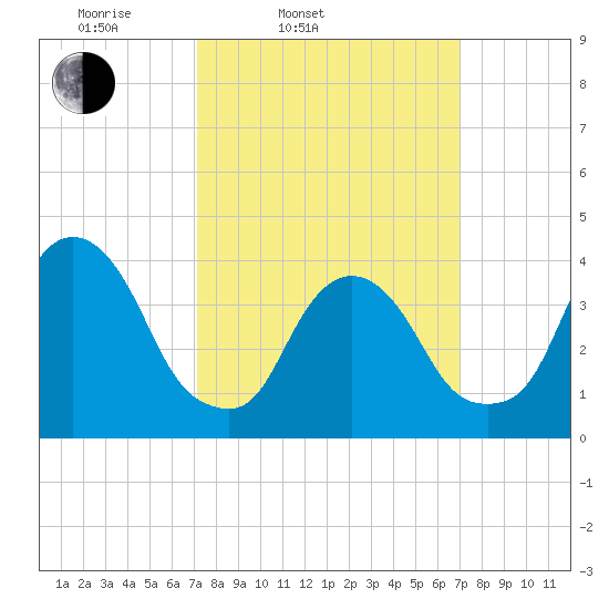 Weehawken tide chart for Tuesday, March 14, 2023