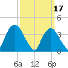 Weehawken tide chart for Friday, March 17, 2023