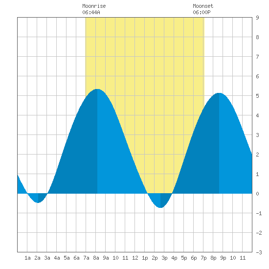 Weehawken tide chart for Monday, March 20, 2023