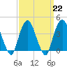 Weehawken tide chart for Wednesday, March 22, 2023