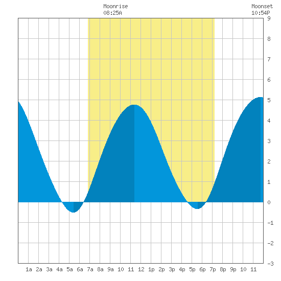 Weehawken tide chart for Friday, March 24, 2023