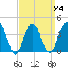 Weehawken tide chart for Friday, March 24, 2023