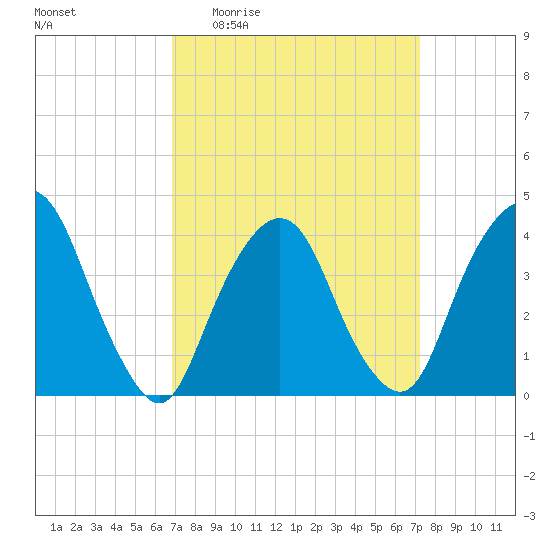 Weehawken tide chart for Saturday, March 25, 2023