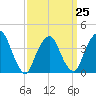 Weehawken tide chart for Saturday, March 25, 2023