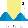 Weehawken tide chart for Thursday, March 2, 2023