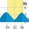 Weehawken tide chart for Friday, March 31, 2023