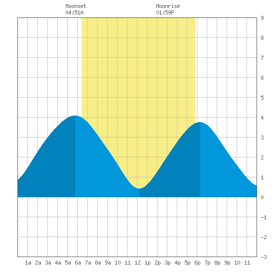 Weehawken tide chart for Friday, March 3, 2023