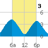 Weehawken tide chart for Friday, March 3, 2023