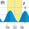Weehawken tide chart for Tuesday, March 7, 2023