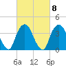 Weehawken tide chart for Wednesday, March 8, 2023