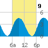 Weehawken tide chart for Thursday, March 9, 2023
