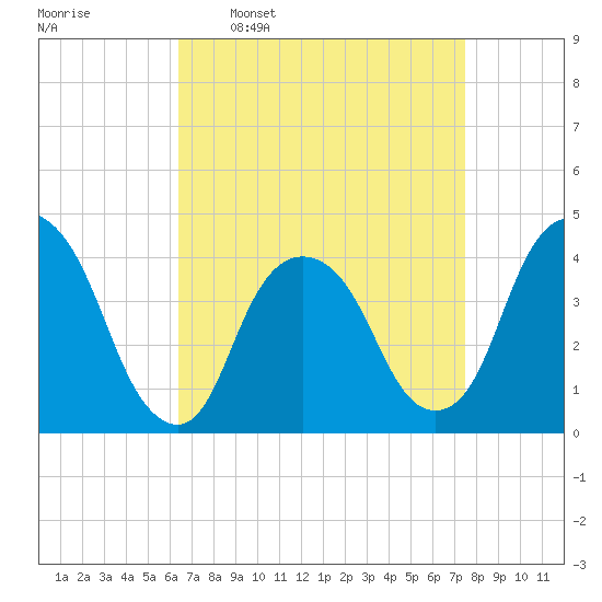 Weehawken tide chart for Monday, April 10, 2023