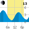 Weehawken tide chart for Thursday, April 13, 2023