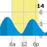 Weehawken tide chart for Friday, April 14, 2023