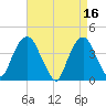Weehawken tide chart for Sunday, April 16, 2023