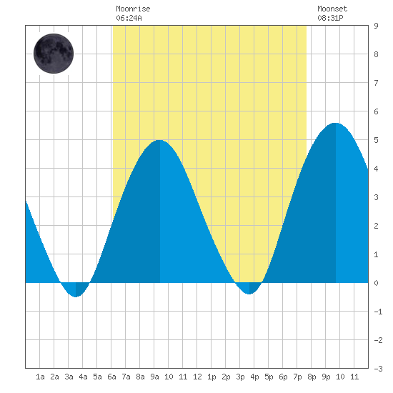 Weehawken tide chart for Thursday, April 20, 2023