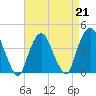 Weehawken tide chart for Friday, April 21, 2023