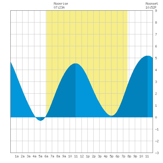 Weehawken tide chart for Saturday, April 22, 2023