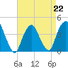 Weehawken tide chart for Saturday, April 22, 2023