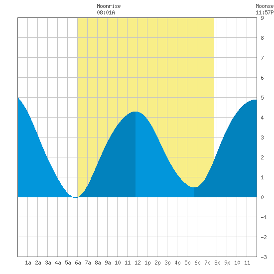 Weehawken tide chart for Sunday, April 23, 2023