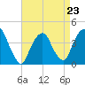 Weehawken tide chart for Sunday, April 23, 2023