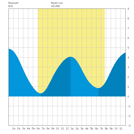 Weehawken tide chart for Monday, April 24, 2023