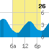 Weehawken tide chart for Wednesday, April 26, 2023