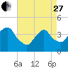 Weehawken tide chart for Thursday, April 27, 2023