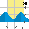 Weehawken tide chart for Saturday, April 29, 2023