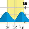 Weehawken tide chart for Sunday, April 30, 2023