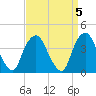 Weehawken tide chart for Wednesday, April 5, 2023
