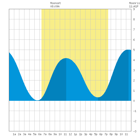 Weehawken tide chart for Sunday, April 9, 2023