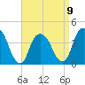 Weehawken tide chart for Sunday, April 9, 2023