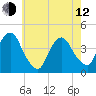 Weehawken tide chart for Friday, May 12, 2023