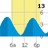 Weehawken tide chart for Saturday, May 13, 2023