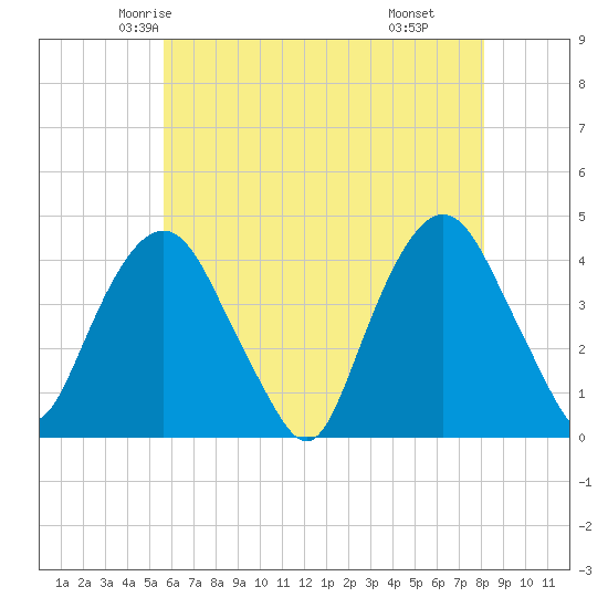 Weehawken tide chart for Monday, May 15, 2023