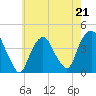 Weehawken tide chart for Sunday, May 21, 2023